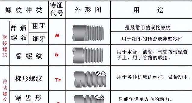 螺丝拧错全白干，10秒看懂螺纹秘密，你家用对了吗？