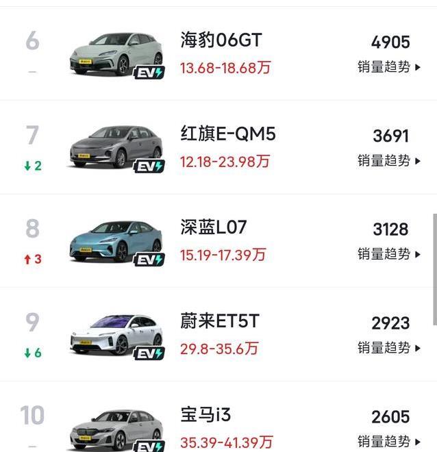 特斯拉霸榜13,818辆，极氪黑马逆袭，宝马i3为何掉队？