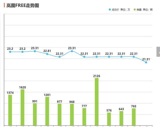 岚图FREE 降价到19.99万，科技感爆棚，却为何卖不动？