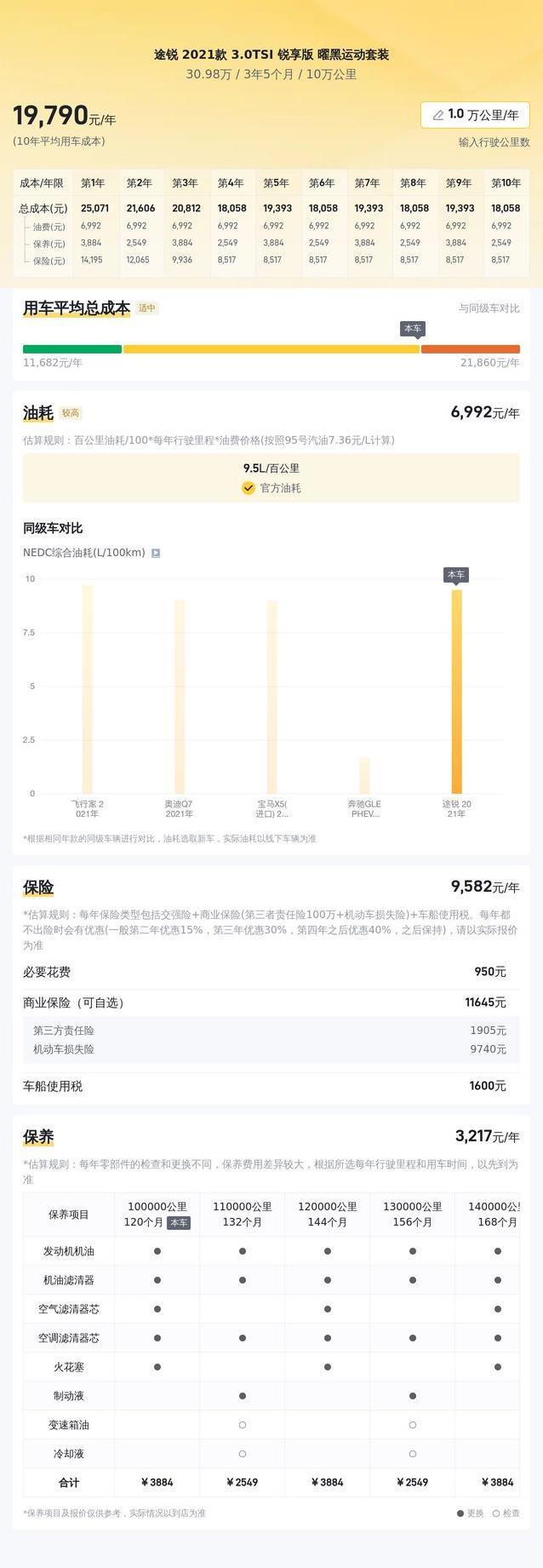 30万买豪车途锐，3.0T动力超香，却怕车况藏猫腻？