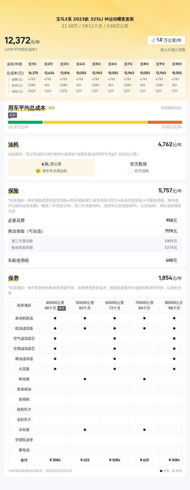21.5万买宝马3系，3.6万公里准新车，真能开出豪车梦？