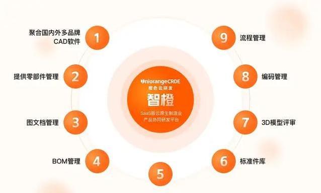 中小企研发翻身仗，智橙云仅2周上线，省钱效率翻倍？