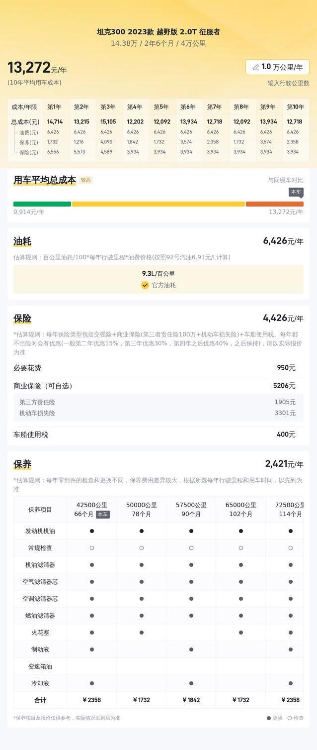 14.38万买坦克300越野神车，便宜近10万值不值？