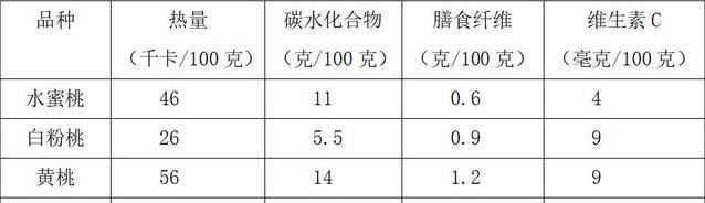 夏天桃子热卖，吃1个稳血糖，2个不怕胖，全家都爱吃？
