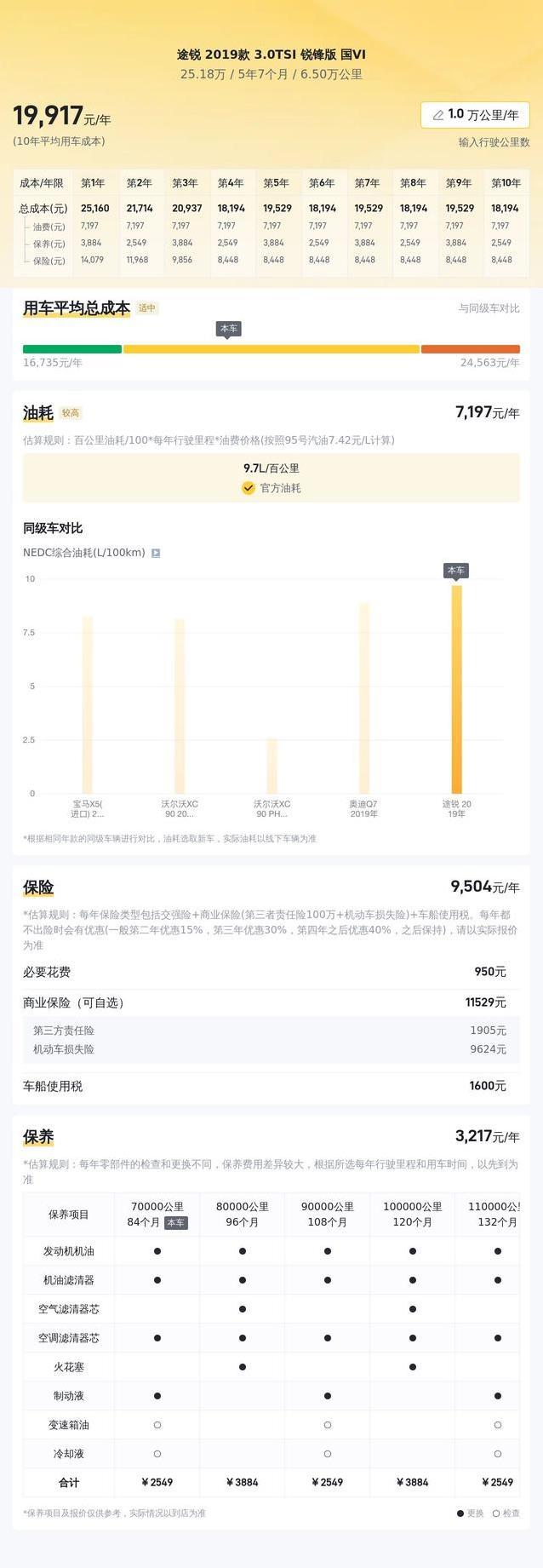 25万入手豪车途锐3.0T，省了40万，值不值？
