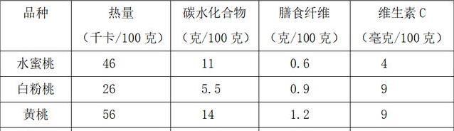 桃子甜到爆却不怕胖，营养差别大，哪种最好吃？