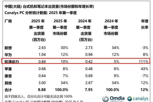 国产PC猛冲前三：111%暴涨超苹果，华为都快追不上？