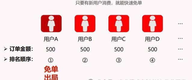 花100块买东西全返现，排队免单7.0火了，你敢试吗？