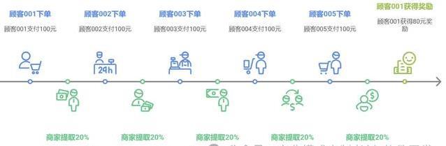 花100块买东西全返现，排队免单7.0火了，你敢试吗？