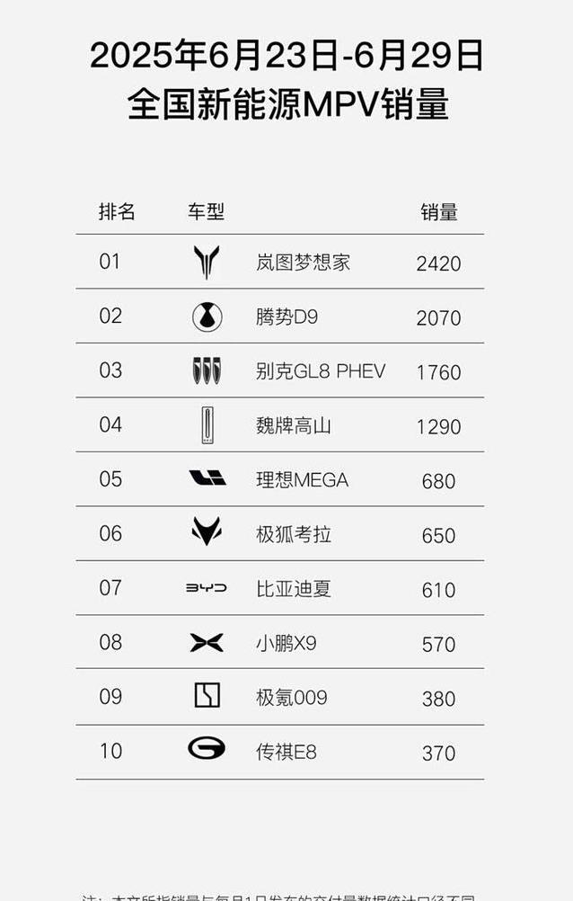 6月销量破万，岚图梦想家连夺冠军，凭啥这么火？