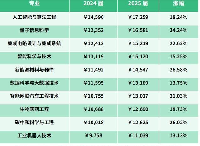 量子信息薪资涨34.24%，传统行业却遇冷，山东毕业生该选哪条路？