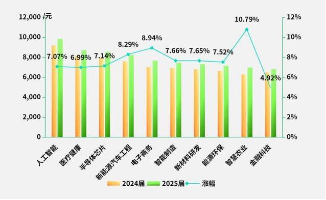 量子信息薪资涨34.24%，传统行业却遇冷，山东毕业生该选哪条路？