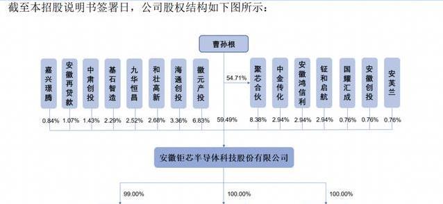 光伏芯片巨头冲刺上市，募资3亿布局新能源，背后股东藏玄机？