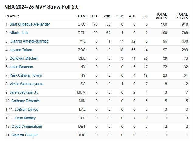 ESPN百人票選常規(guī)賽MVP：亞歷山大約基奇包攬第一選票 兩人斷檔領(lǐng)先 榜首之爭懸念迭起