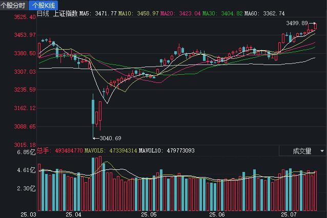 專家：下半年行情可能超出很多預期 市場情緒回升顯著