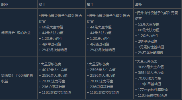 《The Slormancer》人物基础属性与升级收益分享