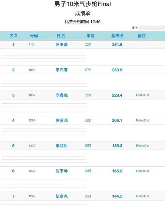 厉害了！盛李豪全锦赛3连冠，干饭哥又拿冠军了 射击界紫微星闪耀