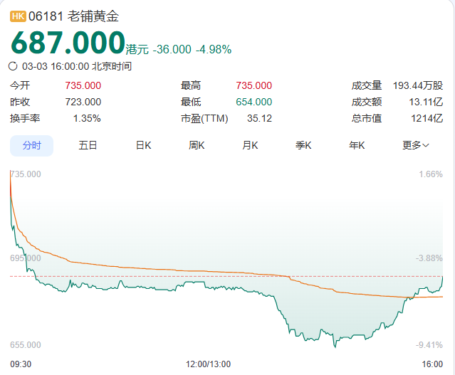 老铺黄金调价近30%，顾客变少店员发声 抢购潮按下暂停键
