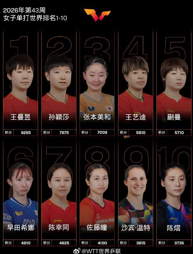 国际乒联最新排名:男单王楚钦第5 国乒多名选手排名上升