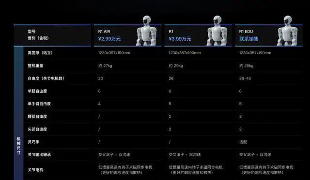 宇树科技R1不同版价格及配置，图源宇树科技官网