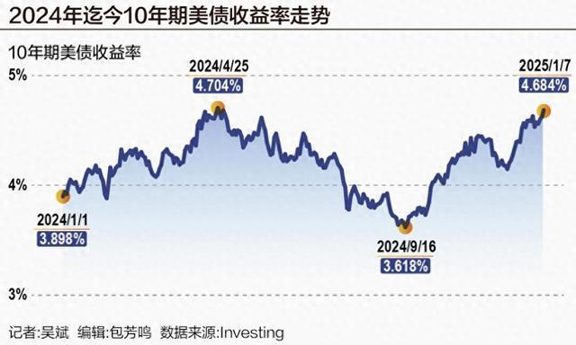 10年期美债收益率突破4.7%