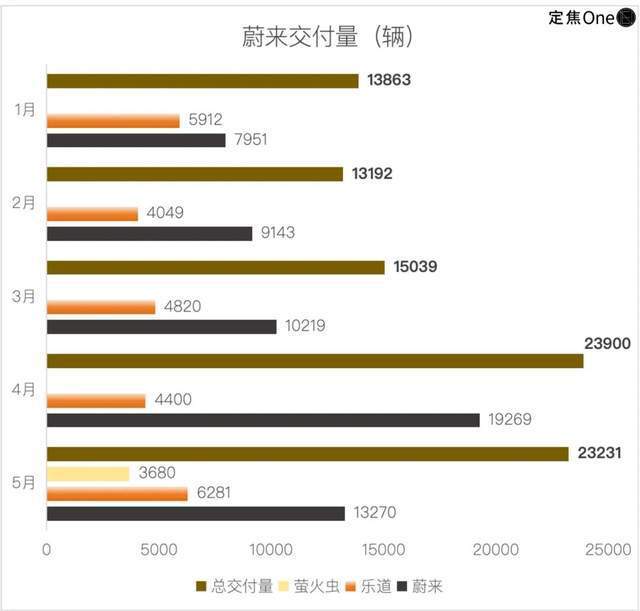 新造车5月再洗牌：问界回前三，小米守第五