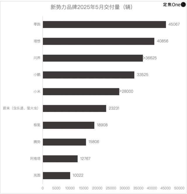 新造车5月再洗牌：问界回前三，小米守第五