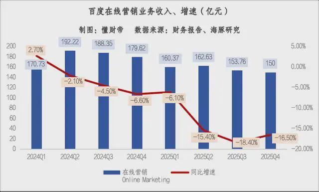 AI布局十多年，市值跌了5000亿，百度焦虑了吗？