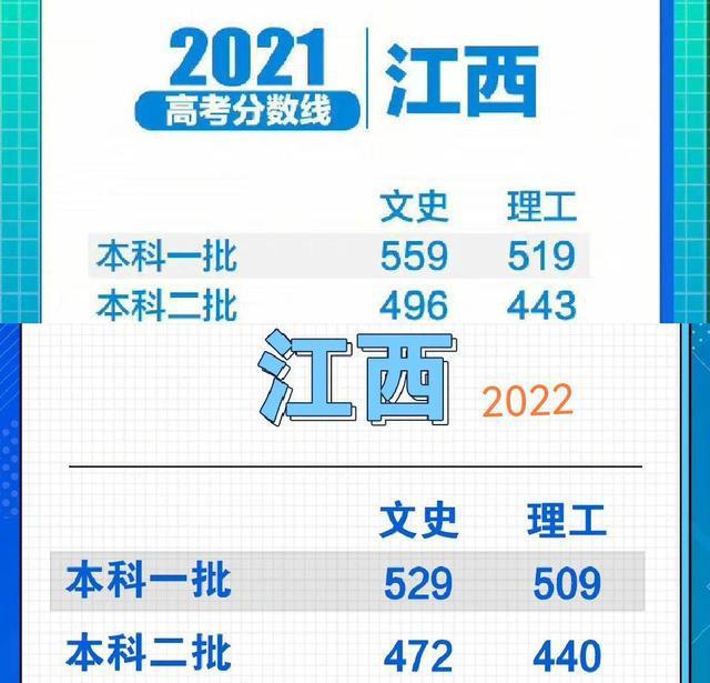 5省2022高考分数线出炉，云南夺魁，500分“喜提大专”
