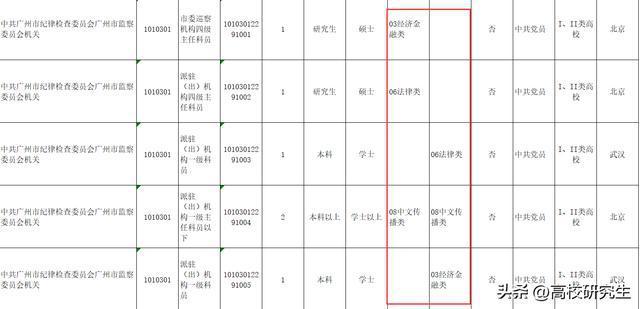 广州市直单位选调46人，中大11人登顶，华工仅2人，华科无人录取