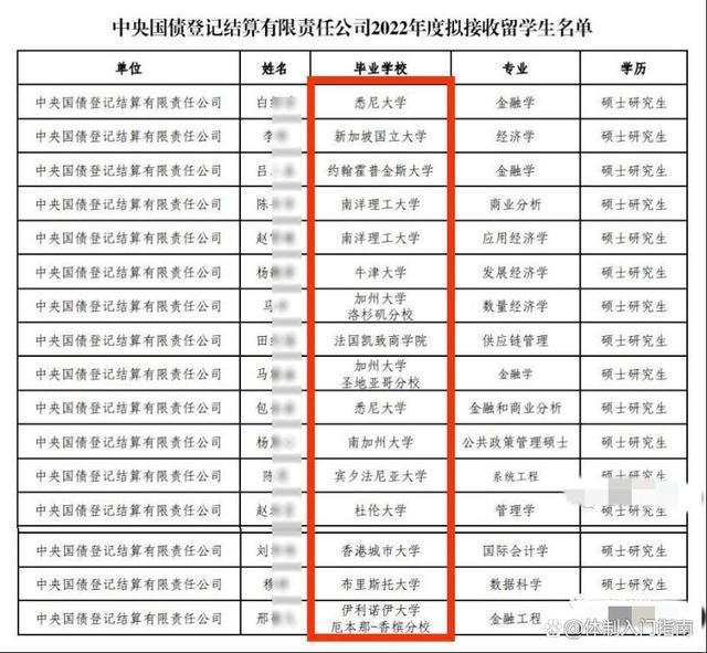 某国企公布2022年校招名单：全是北京毕业生