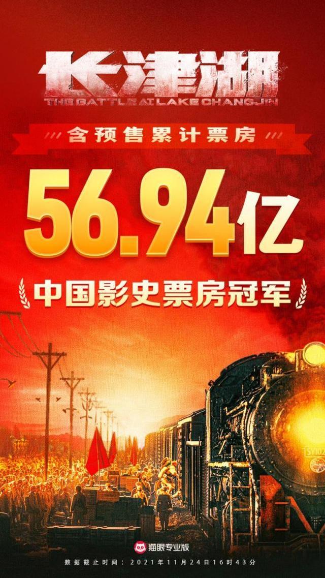 长津湖超战狼2成中国影史票房冠军 已超56.94亿