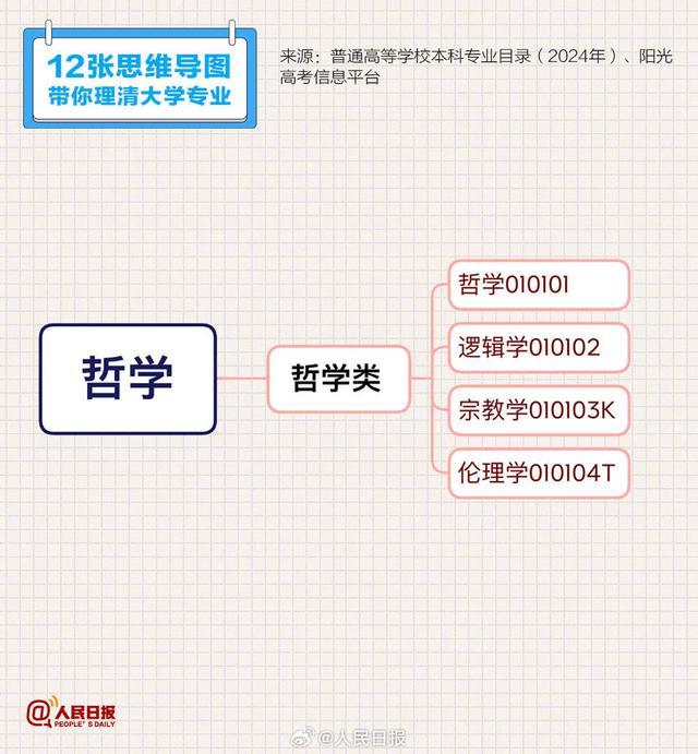 12张思维导图理清大学专业 建议收藏！