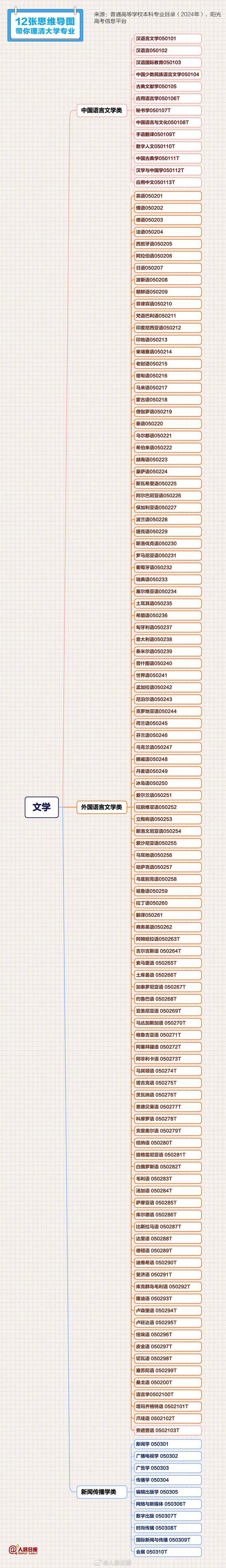 12张思维导图理清大学专业 建议收藏！