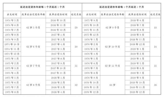 延迟退休男性职工退休年龄对照表 延迟退休年龄一览表2024