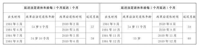 延迟退休男性职工退休年龄对照表 延迟退休年龄一览表2024