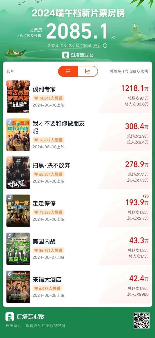 13部影片定档端午档 国产电影成主力军