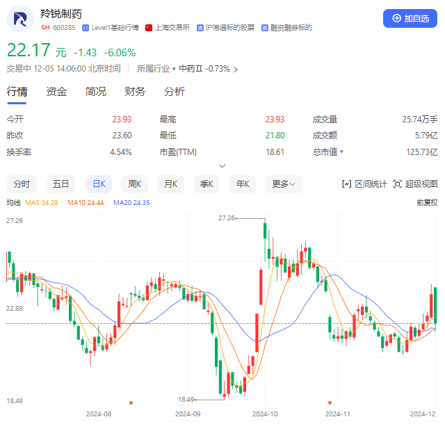 羚锐制药跌逾6%