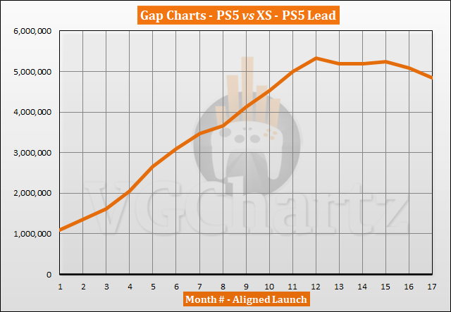 PS5销量达1870万台 同期落后PS4、领先XSX/S