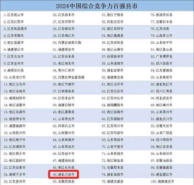 百强再进位！大冶，全国第49！全省首位！