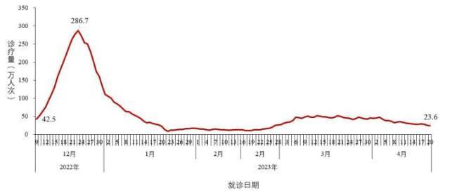 多地网友自称新冠“二阳” 第二波疫情真的来了？