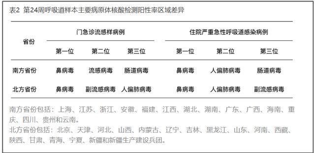 鼻塞、流涕，近期感冒增多，谨防鼻病毒感染