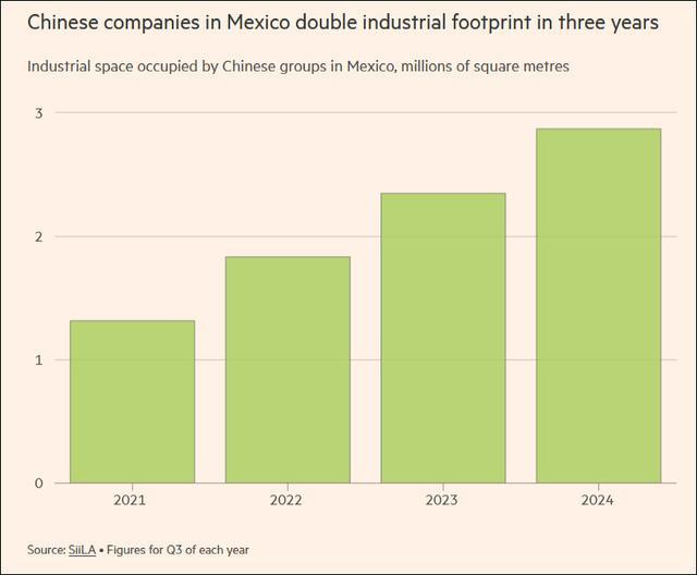英媒：中国深入墨西哥供应链，让美国感到紧张