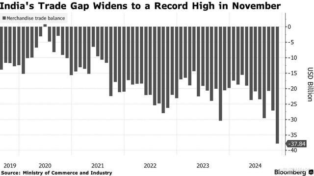 印度贸易逆差飙升至历史新高 进口激增出口下降