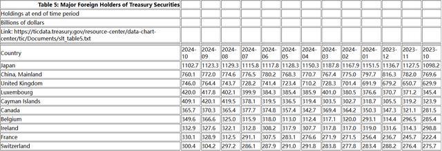 美债减持潮来了 多国加入减持行列