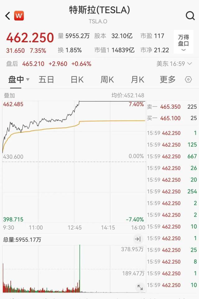 马斯克“嗨了”！特斯拉一夜暴涨超7000亿 美股科技股强劲反弹