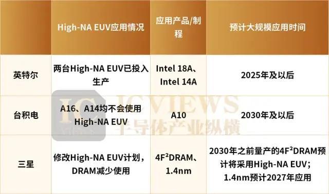 業(yè)內：光刻技術走下“神壇” High-NA EUV面臨滯銷