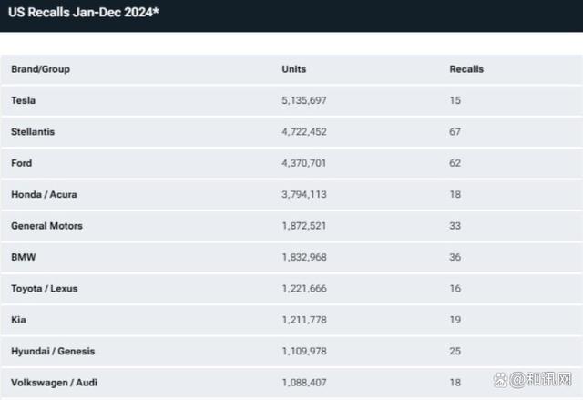 特斯拉成2024年美国召回车辆最多的品牌 股价受挫