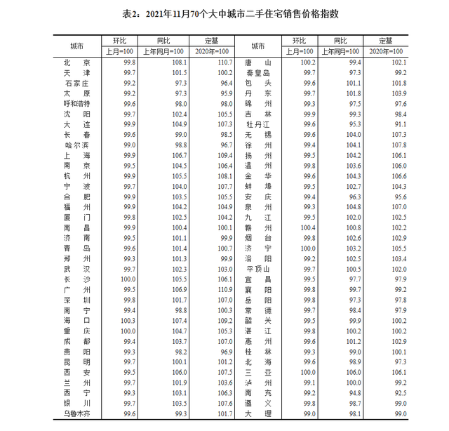 11月70城房价出炉 仅9城新房上涨 三亚涨幅继续领跑