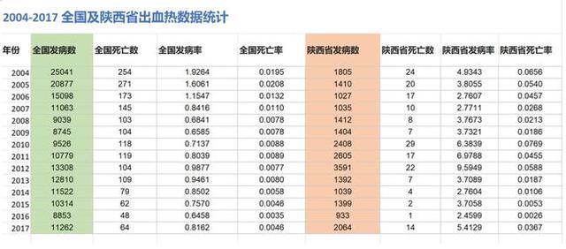 为何西安出现多例出血热患者？今年与水灾有一定关系